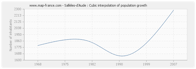 Sallèles-d'Aude : Cubic interpolation of population growth