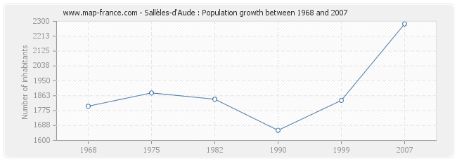 Population Sallèles-d'Aude