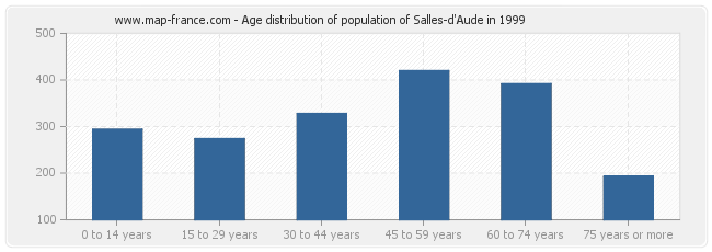 Age distribution of population of Salles-d'Aude in 1999