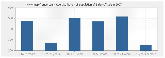 Age distribution of population of Salles-d'Aude in 2007