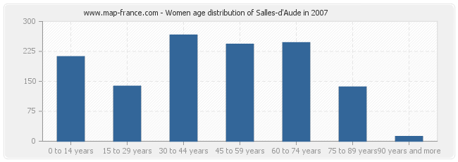 Women age distribution of Salles-d'Aude in 2007