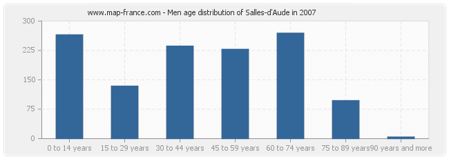 Men age distribution of Salles-d'Aude in 2007
