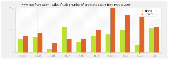 Salles-d'Aude : Number of births and deaths from 1999 to 2008