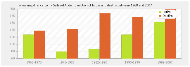 Salles-d'Aude : Evolution of births and deaths between 1968 and 2007