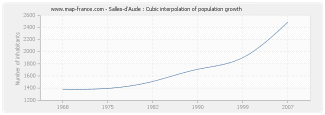 Salles-d'Aude : Cubic interpolation of population growth