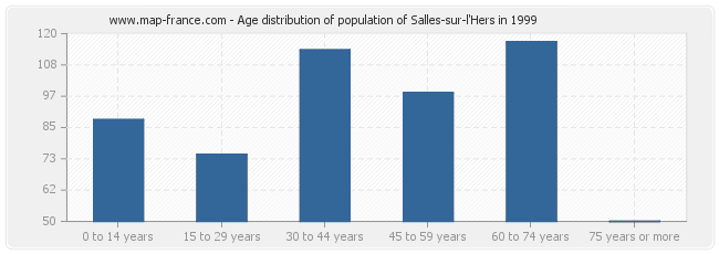 Age distribution of population of Salles-sur-l'Hers in 1999
