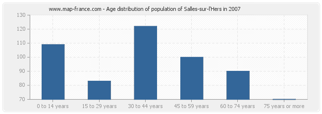 Age distribution of population of Salles-sur-l'Hers in 2007