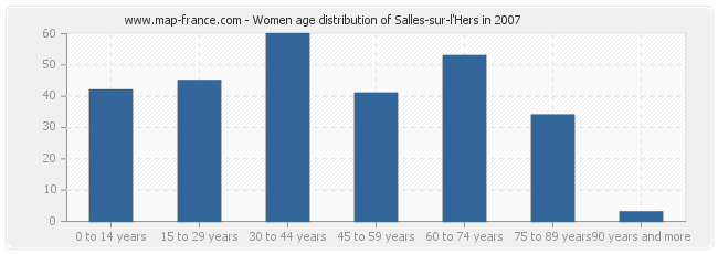 Women age distribution of Salles-sur-l'Hers in 2007