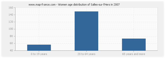 Women age distribution of Salles-sur-l'Hers in 2007