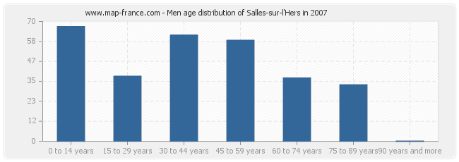 Men age distribution of Salles-sur-l'Hers in 2007