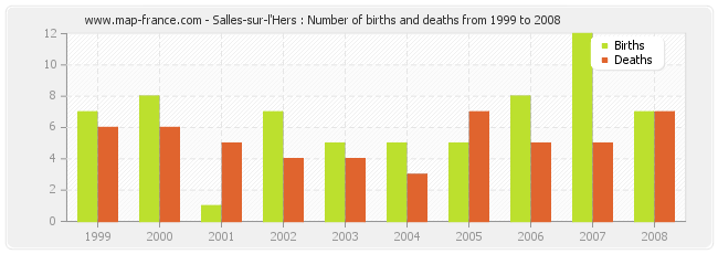 Salles-sur-l'Hers : Number of births and deaths from 1999 to 2008