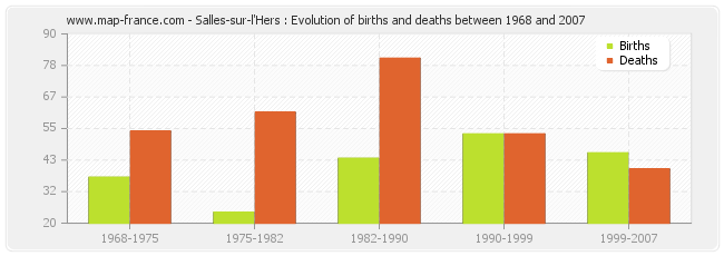 Salles-sur-l'Hers : Evolution of births and deaths between 1968 and 2007