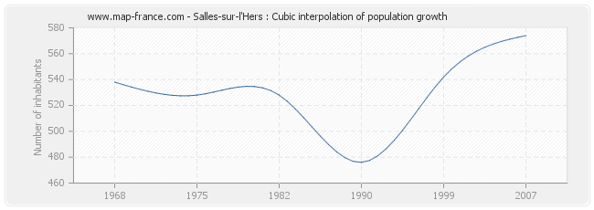 Salles-sur-l'Hers : Cubic interpolation of population growth