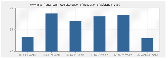 Age distribution of population of Salsigne in 1999
