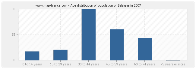 Age distribution of population of Salsigne in 2007