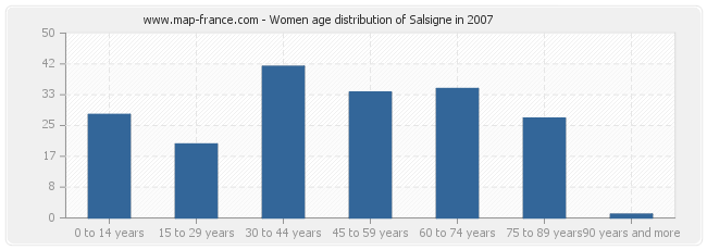 Women age distribution of Salsigne in 2007