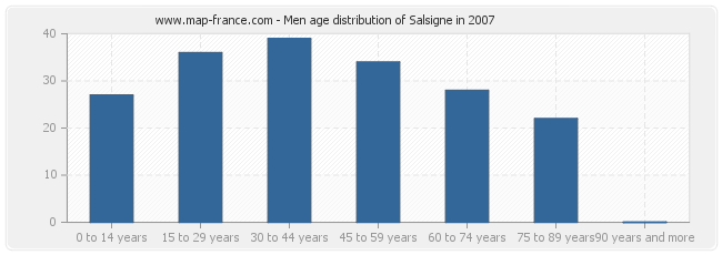 Men age distribution of Salsigne in 2007