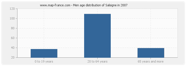 Men age distribution of Salsigne in 2007