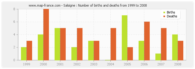 Salsigne : Number of births and deaths from 1999 to 2008