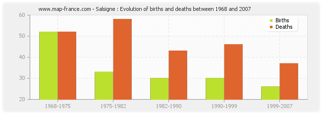 Salsigne : Evolution of births and deaths between 1968 and 2007