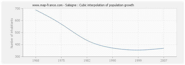 Salsigne : Cubic interpolation of population growth