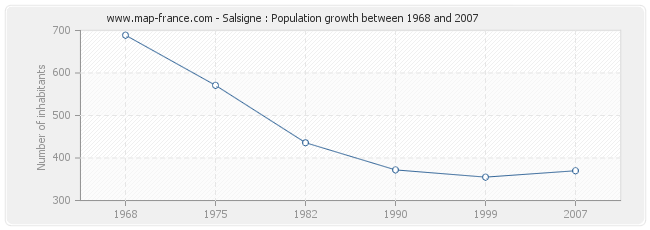 Population Salsigne