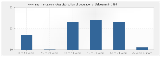 Age distribution of population of Salvezines in 1999