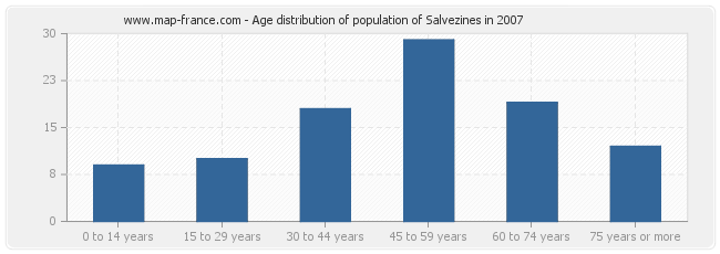Age distribution of population of Salvezines in 2007