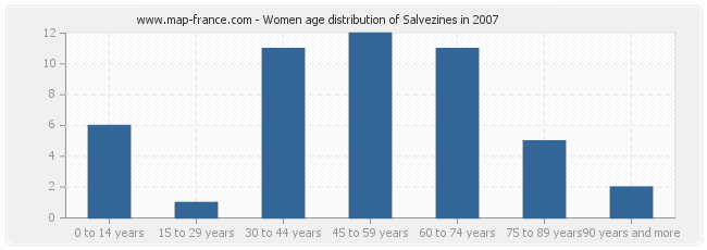 Women age distribution of Salvezines in 2007