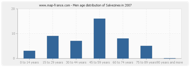 Men age distribution of Salvezines in 2007