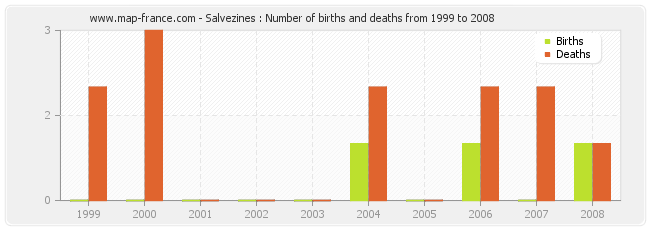 Salvezines : Number of births and deaths from 1999 to 2008