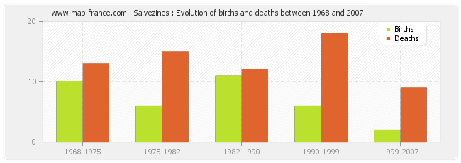 Salvezines : Evolution of births and deaths between 1968 and 2007
