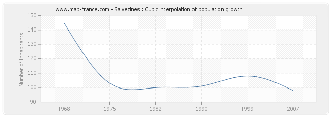 Salvezines : Cubic interpolation of population growth