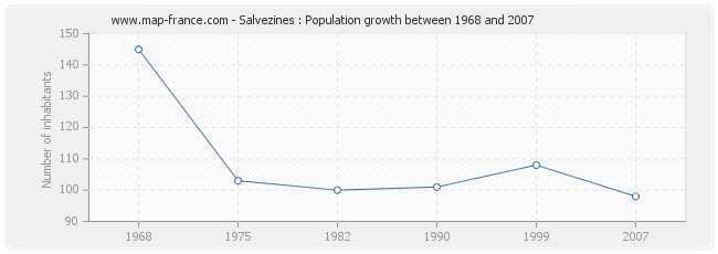 Population Salvezines