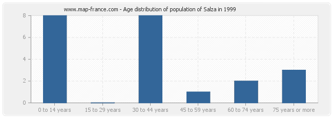 Age distribution of population of Salza in 1999