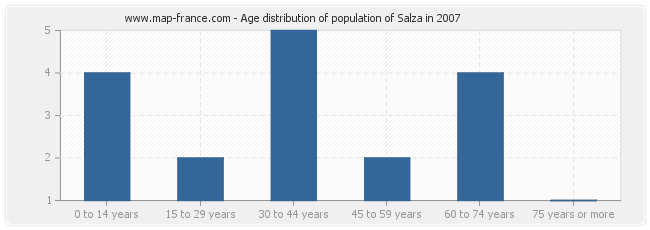 Age distribution of population of Salza in 2007
