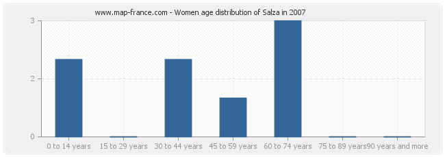 Women age distribution of Salza in 2007