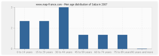 Men age distribution of Salza in 2007