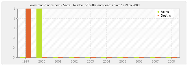 Salza : Number of births and deaths from 1999 to 2008