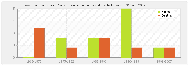 Salza : Evolution of births and deaths between 1968 and 2007