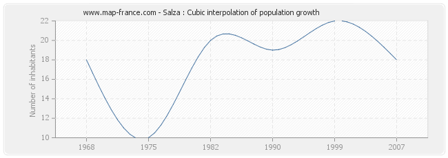 Salza : Cubic interpolation of population growth