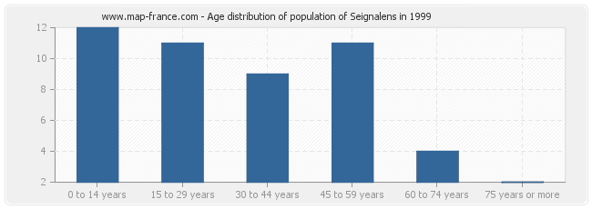Age distribution of population of Seignalens in 1999