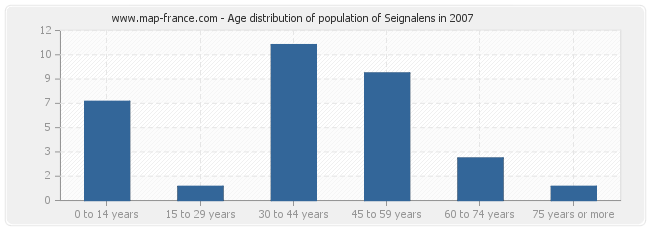 Age distribution of population of Seignalens in 2007