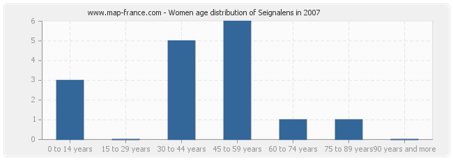 Women age distribution of Seignalens in 2007