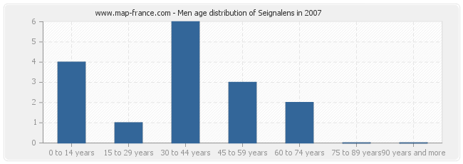 Men age distribution of Seignalens in 2007