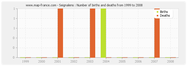 Seignalens : Number of births and deaths from 1999 to 2008