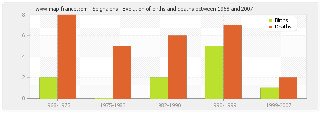 Seignalens : Evolution of births and deaths between 1968 and 2007