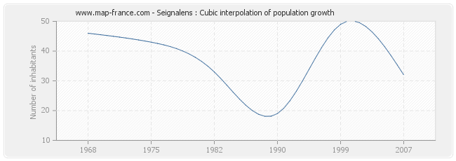 Seignalens : Cubic interpolation of population growth