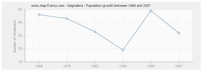 Population Seignalens