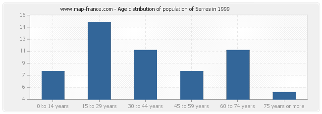Age distribution of population of Serres in 1999